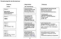 Förderkonzept der Grundschule